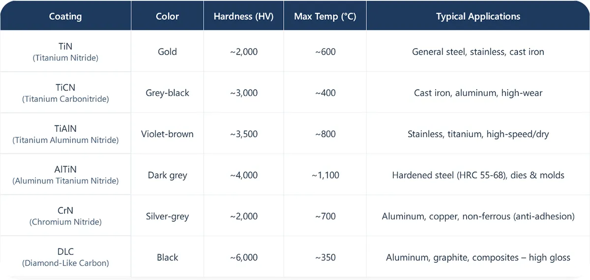 Beschichtungsvergleichstabelle: Tin, TiCN, TiAlN, AlTiN, CrN, DLC – Farbe, Härte, max. Temperatur, empfohlene Materialien und typische Anwendungen.