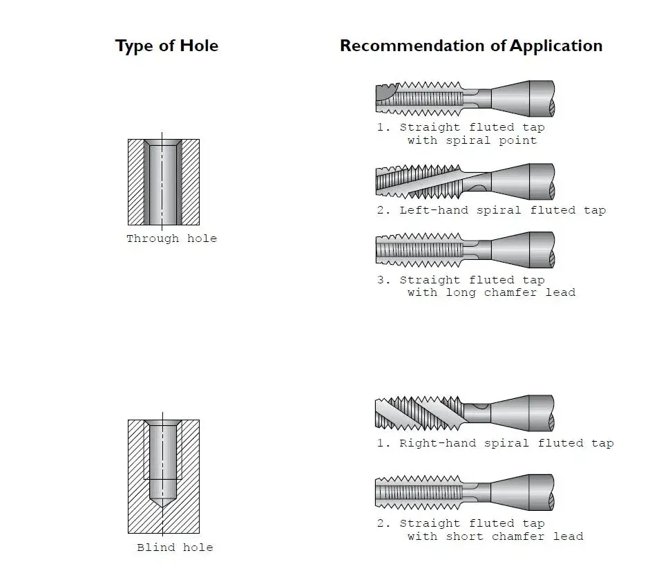 Tap Styles for Hole Types