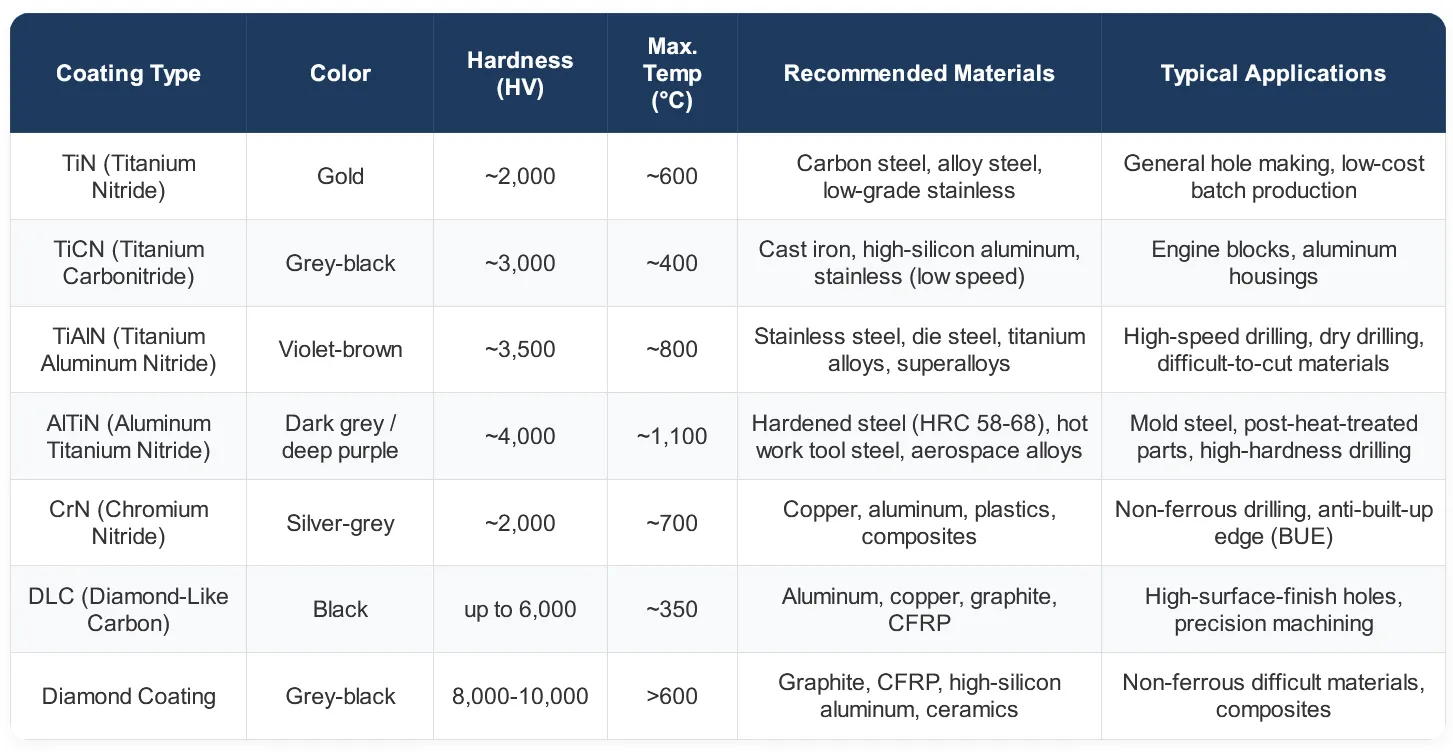 Drill coating comparison chart: TiN, TiCN, TiAlN, AlTiN, CrN, DLC, Diamond – color, hardness, max temperature, recommended materials, and typical applications.